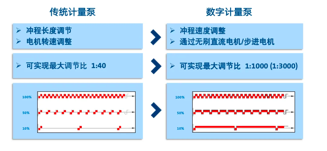 格蘭富數(shù)字計(jì)量泵和傳統(tǒng)計(jì)量的相關(guān)參數(shù)區(qū)別