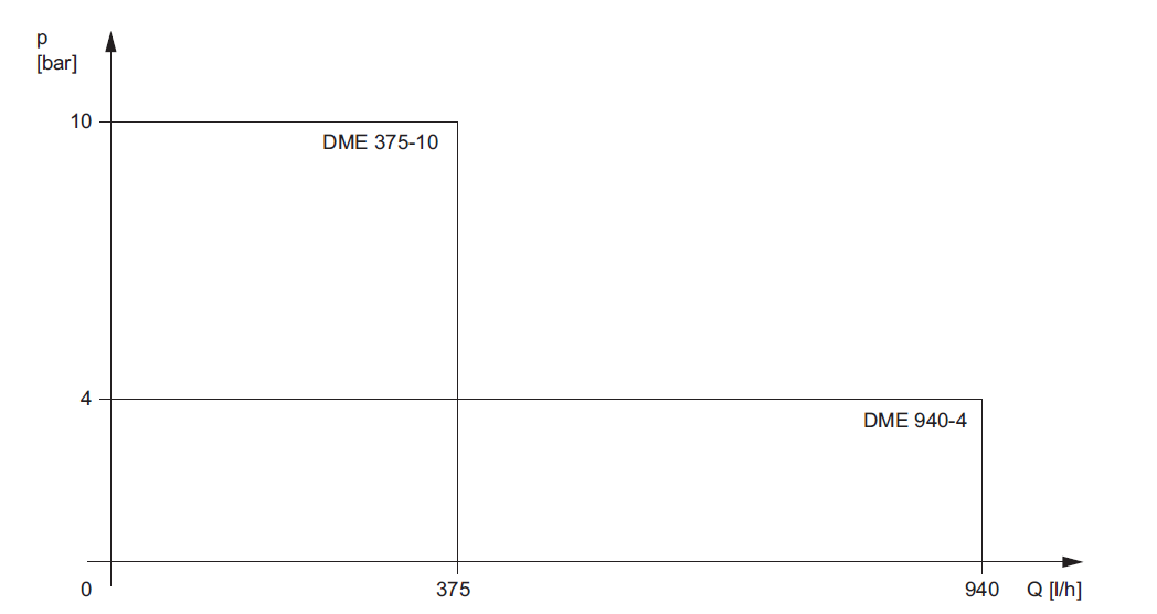 DME数字计量泵性能范围